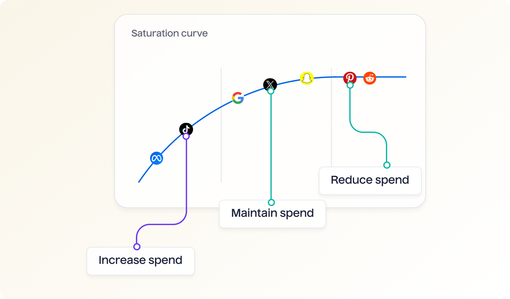 Use Diminishing Returns Curve To Optimize Spend