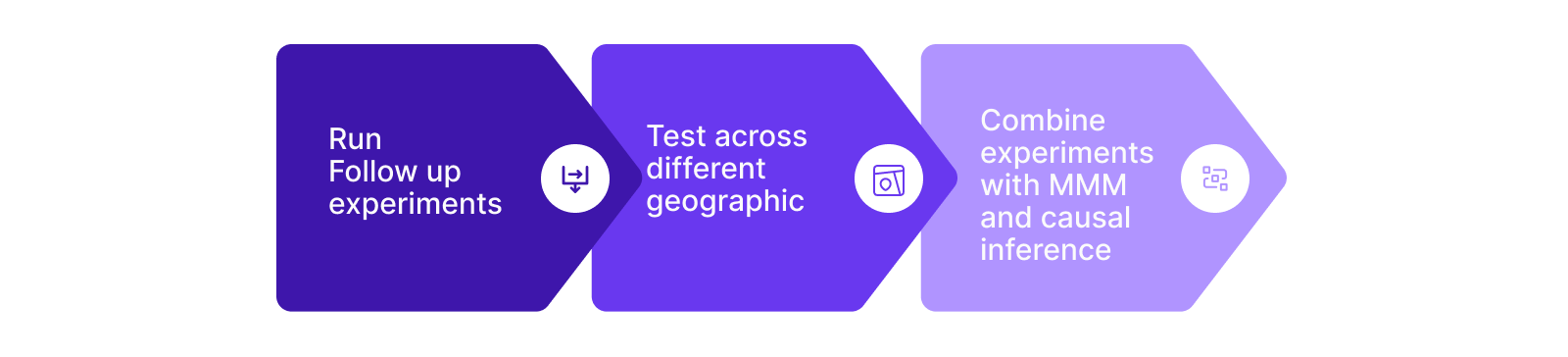 Validate Results with Multiple Experiments