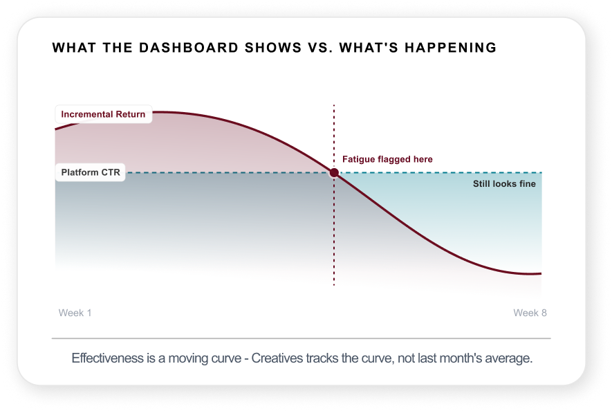 What the dashboard shows vs whats happening What the dashboard shows vs what's happening