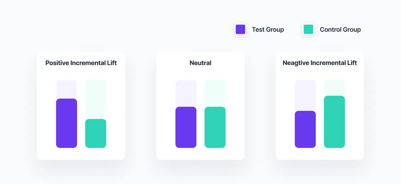 a graphic showcasing the different possible outcomes of incrementality testing - Lifesight