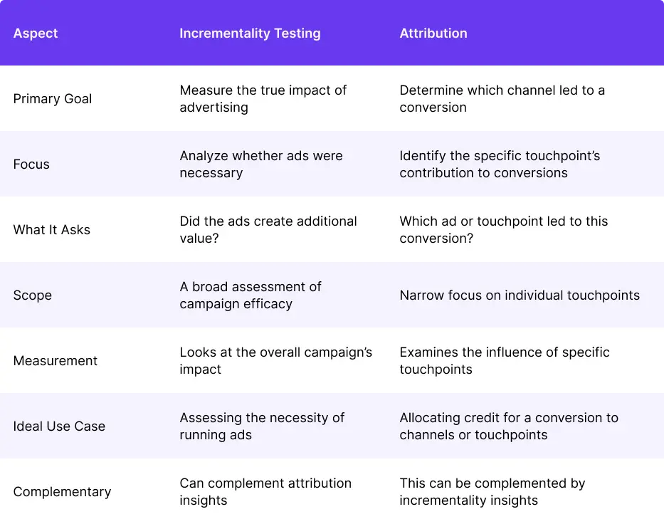 a tabular comparison of incrementality testing and attribution - Lifesight