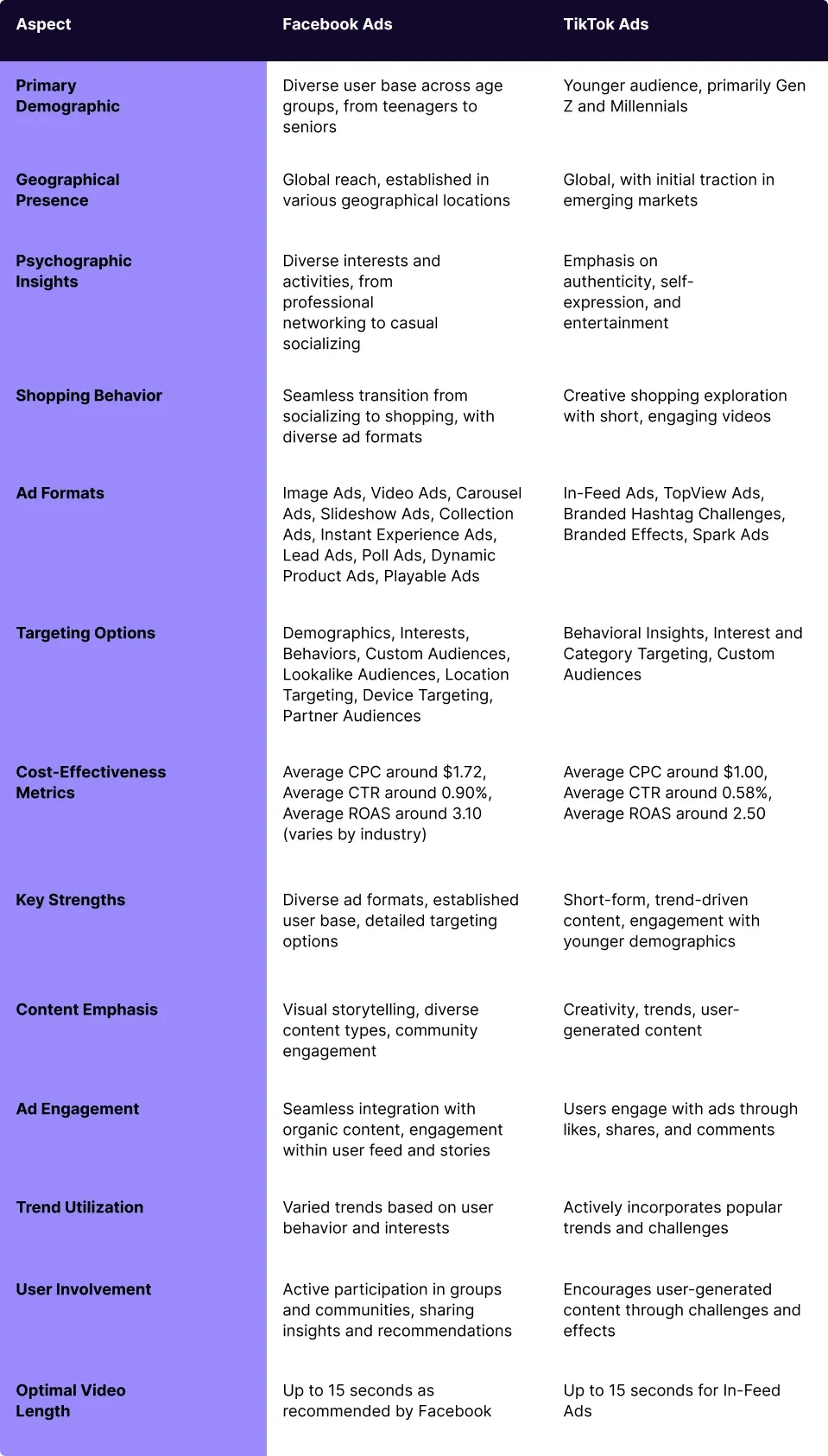 a table comparing facebook ads and tiktok ads e876f82b5a - Lifesight