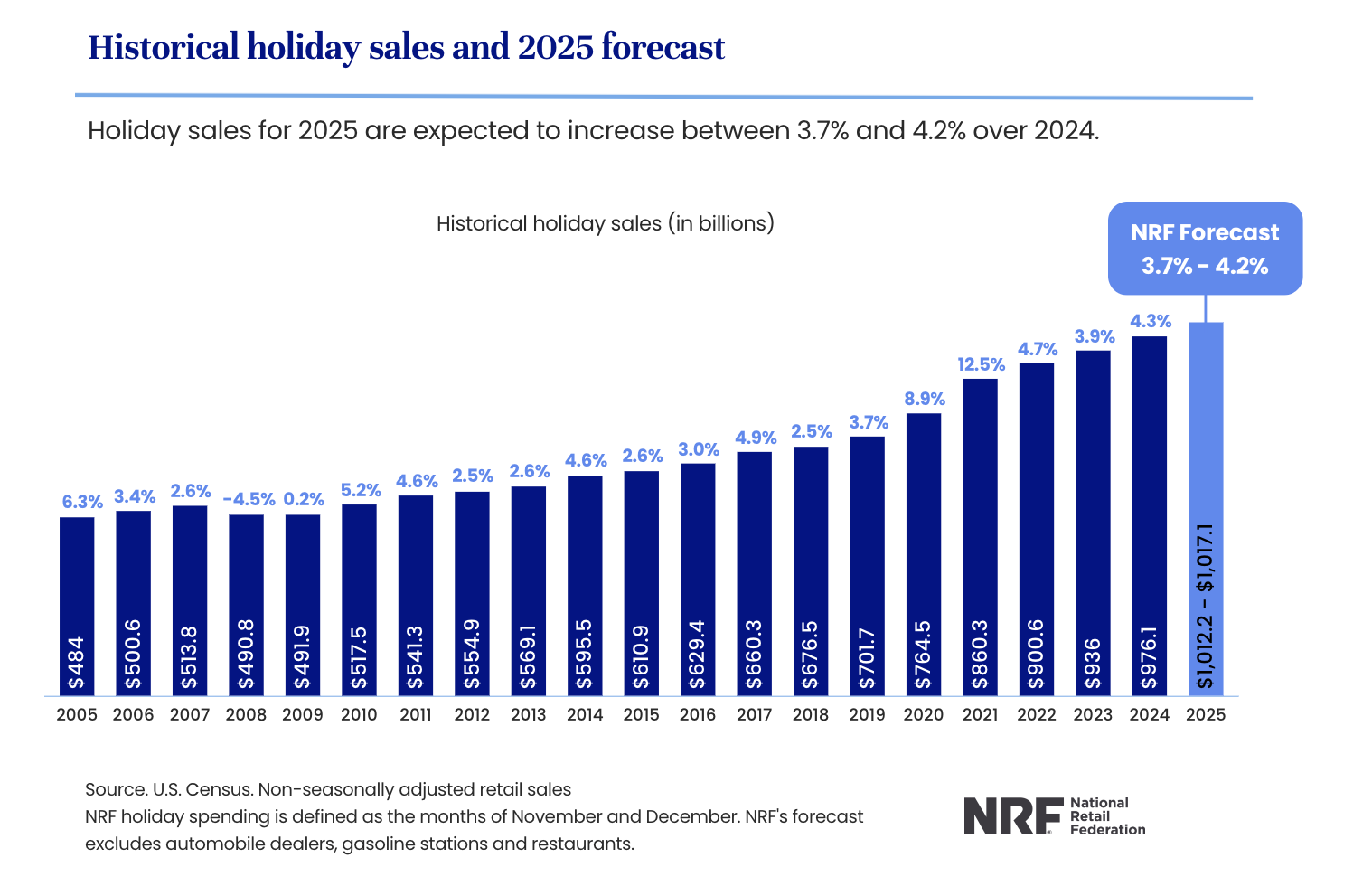 As per an NRF report, holiday sales in 2025 will touch $1 trillion