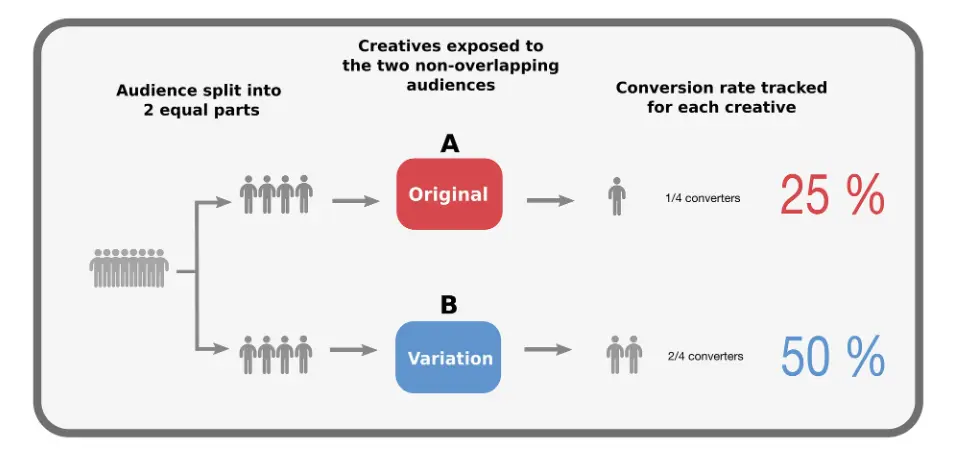 audience split test