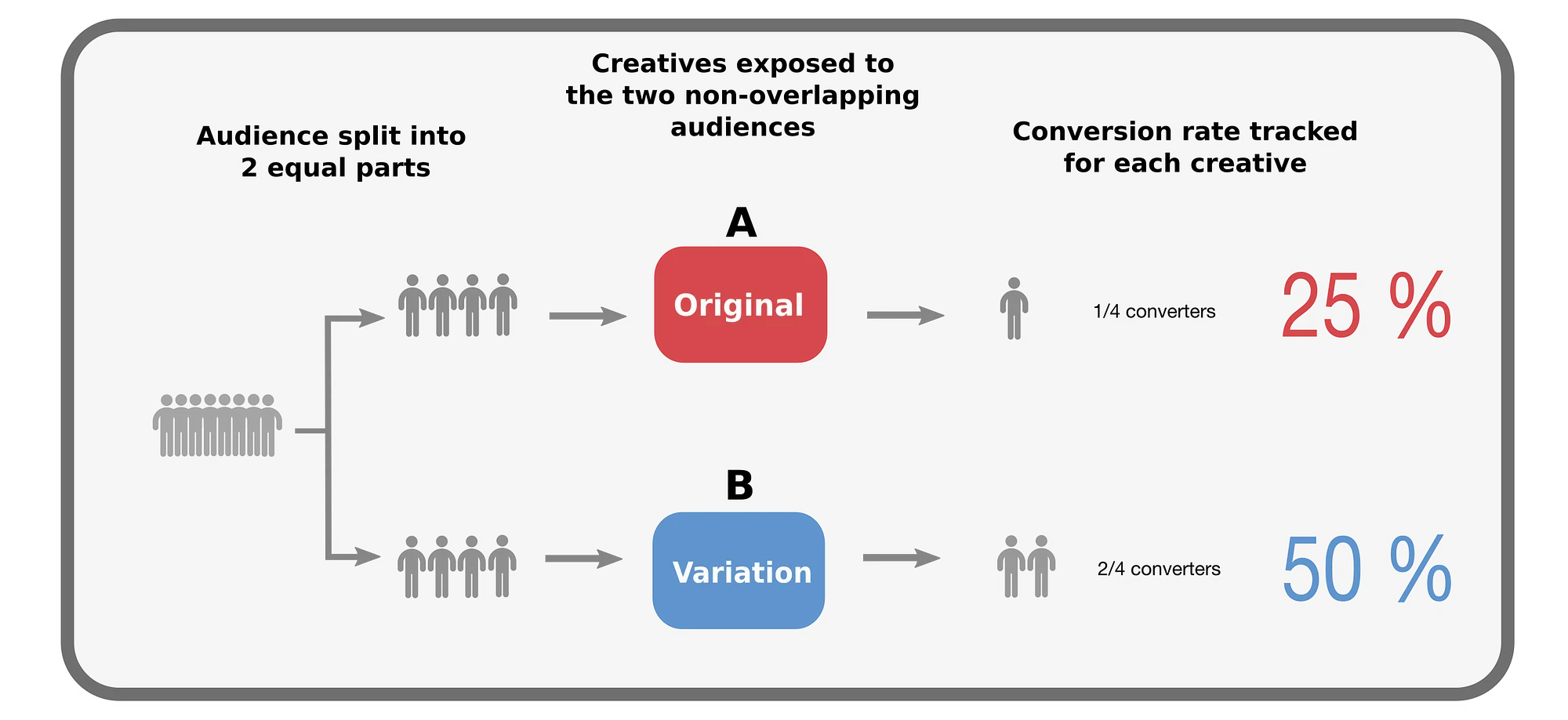 audience split testing comparision of two segments 545ad59eb6 - Lifesight