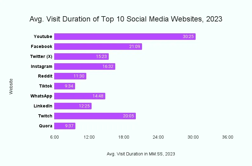 average visit duration of top 10 social media websites 2023 - Lifesight