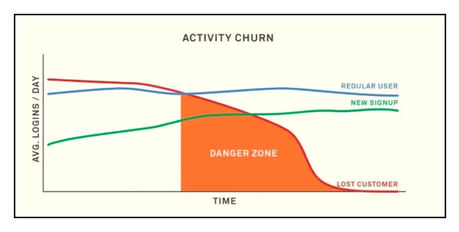 behavioral segmentation activity based churn 6630fd58be - Lifesight