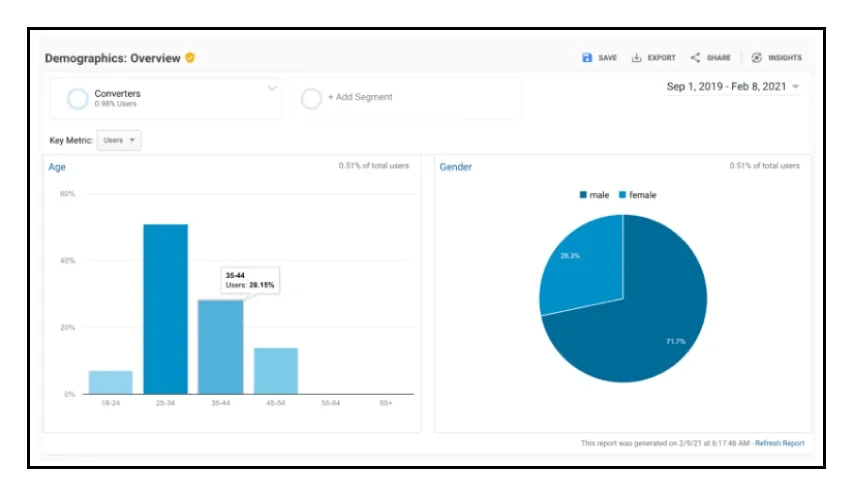 behavioral segmentation demographic overview 41a1e45ab5 - Lifesight