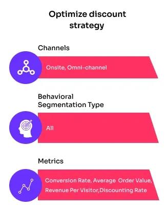 behavioral segmentation discount strategy fc90f4a89c - Lifesight