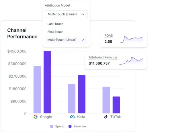 breakdown of the channels and their relevant attribution revenue