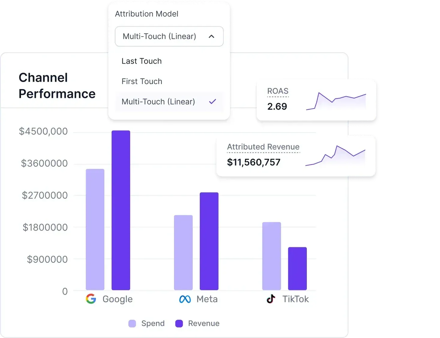 breakdown of the channels and their relevant attribution revenue b382f83526 - Lifesight