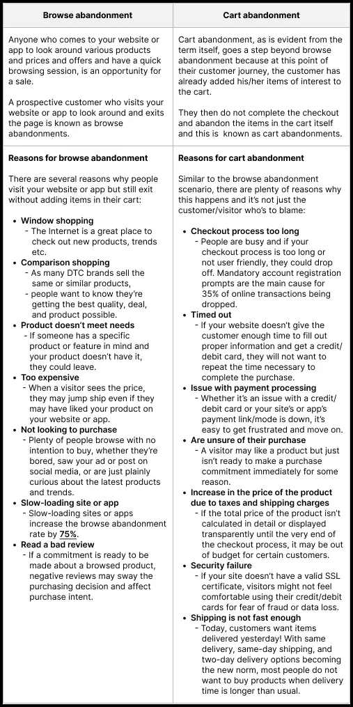 browse abandonment vs cart abandonment f3c13b13d8 - Lifesight