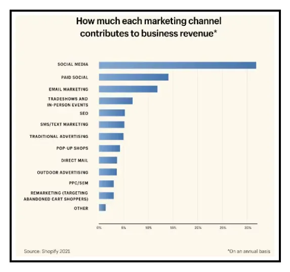 calculating cac business revenue from each marketing channel e6664675ae - Lifesight