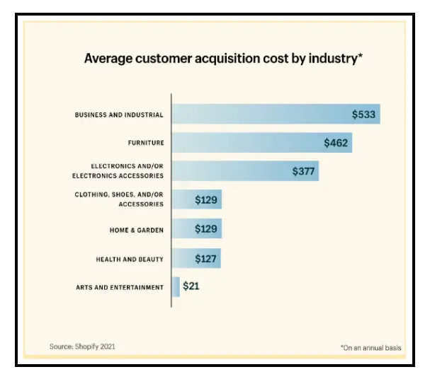 calculating cac cost of customer acquisition by industry 79314f0d40 - Lifesight