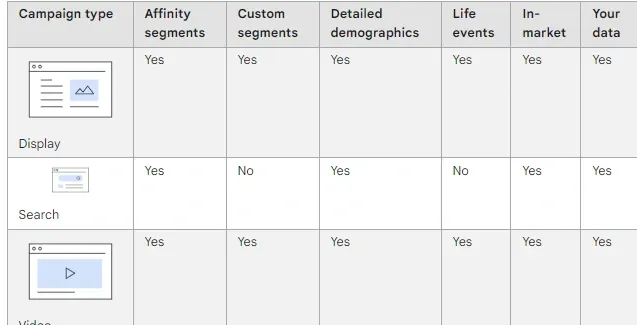 campaign types and its selected segments - Lifesight