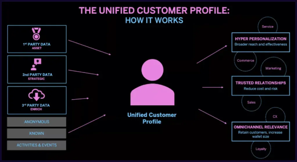 CDP for Ecommerce - Unified Customer Profiles