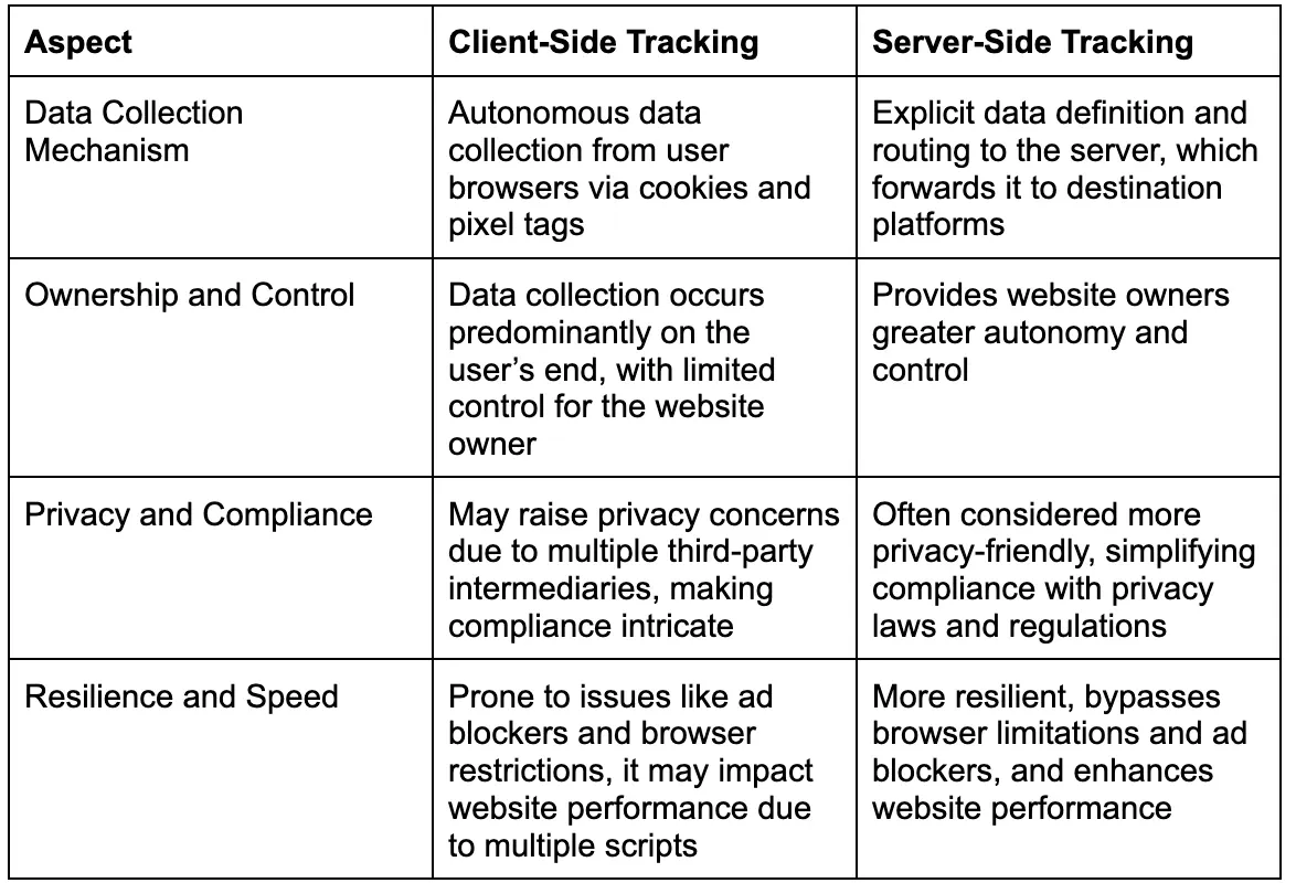 client side tracking vs server side tracking - Lifesight