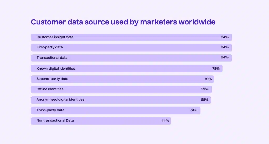 Customer Data Sources Used by Marketers