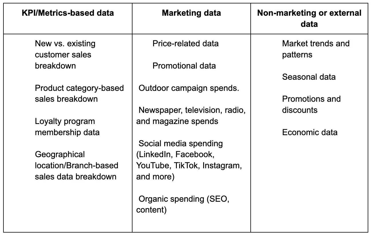 data types used in marketing mix modeling - Lifesight