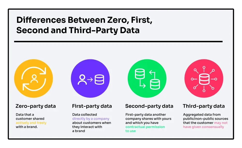 Difference Between Zero, First, Second and Third party Data