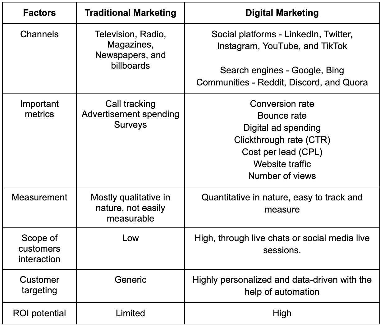 differences between traditional and digital marketing - Lifesight