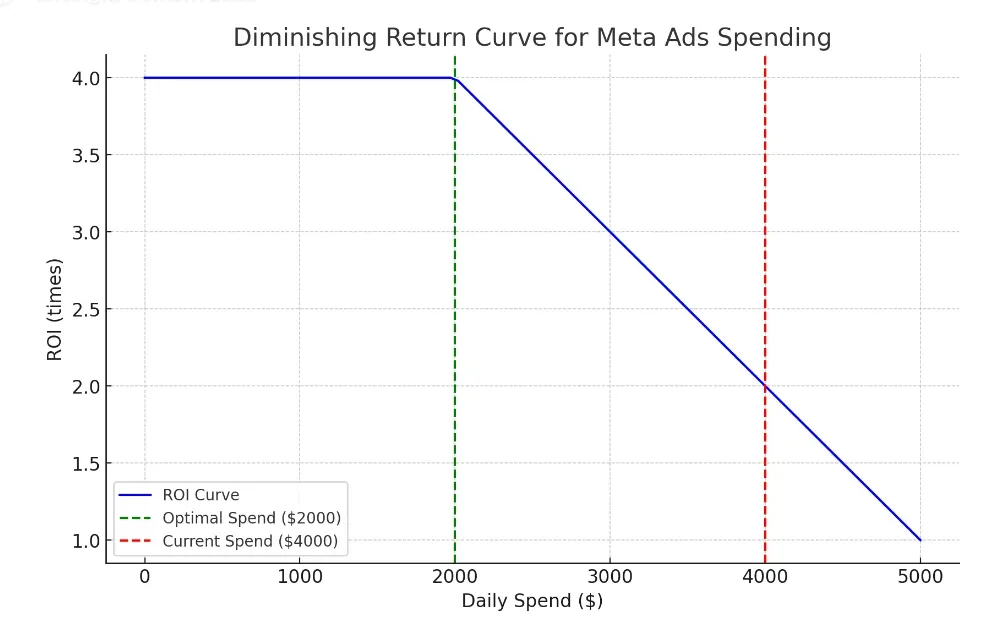 diminishing return curve for meta ads spending - Lifesight