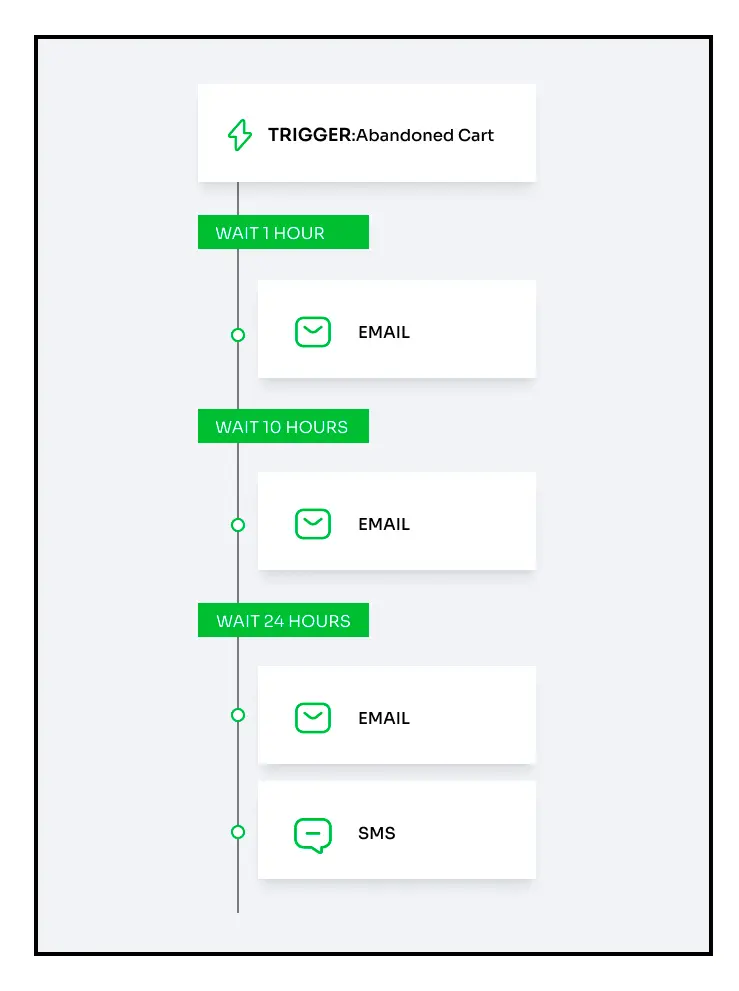 divatress browse or cart abandonment workflows abd8755b73 - Lifesight