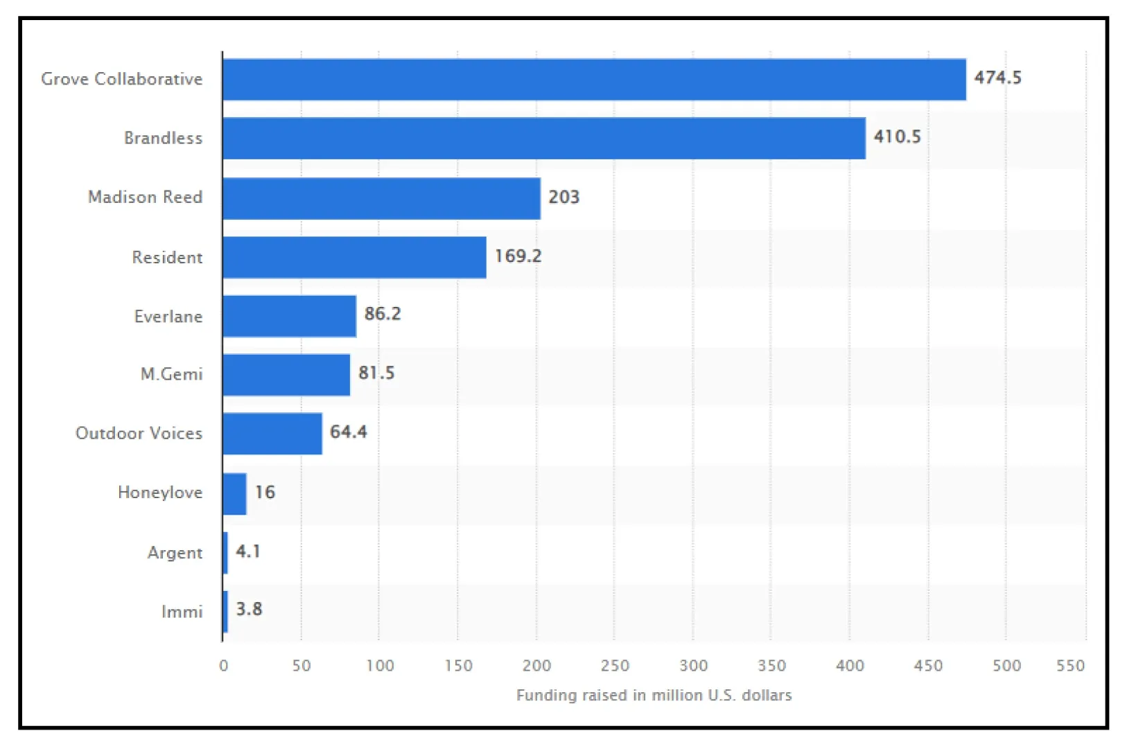 DTC Funding - Startups in United States