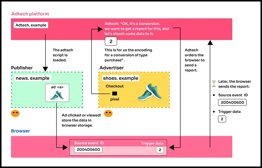 Ecommerce Post Purchase Survey - Adtech Platform Example