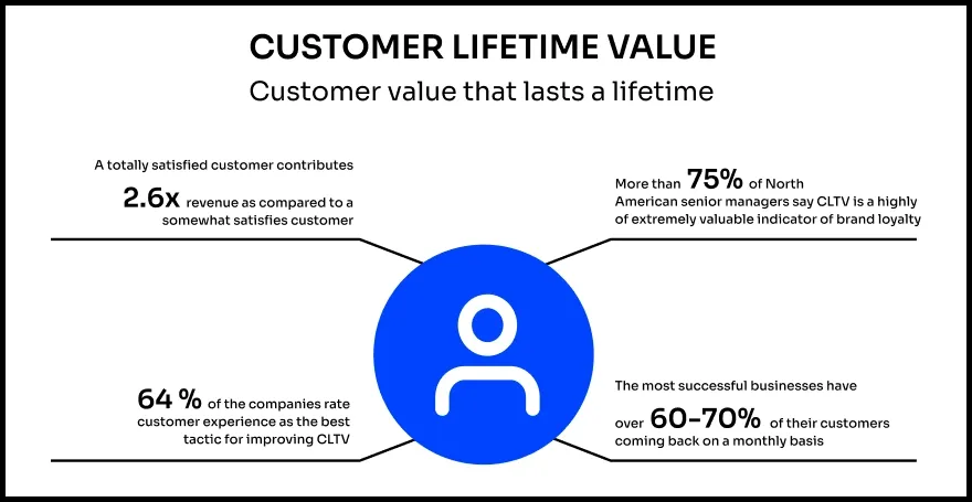 Ecommerce Post Purchase Survey - CLTV Statistics