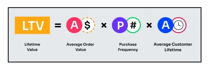 Ecommerce Post Purchase Survey - Customer Life Time Value Formula