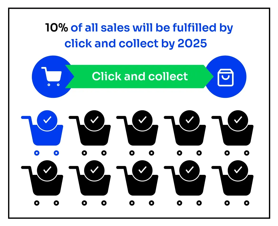 ecommerce trends bopis sales statistics ae20518879 - Lifesight