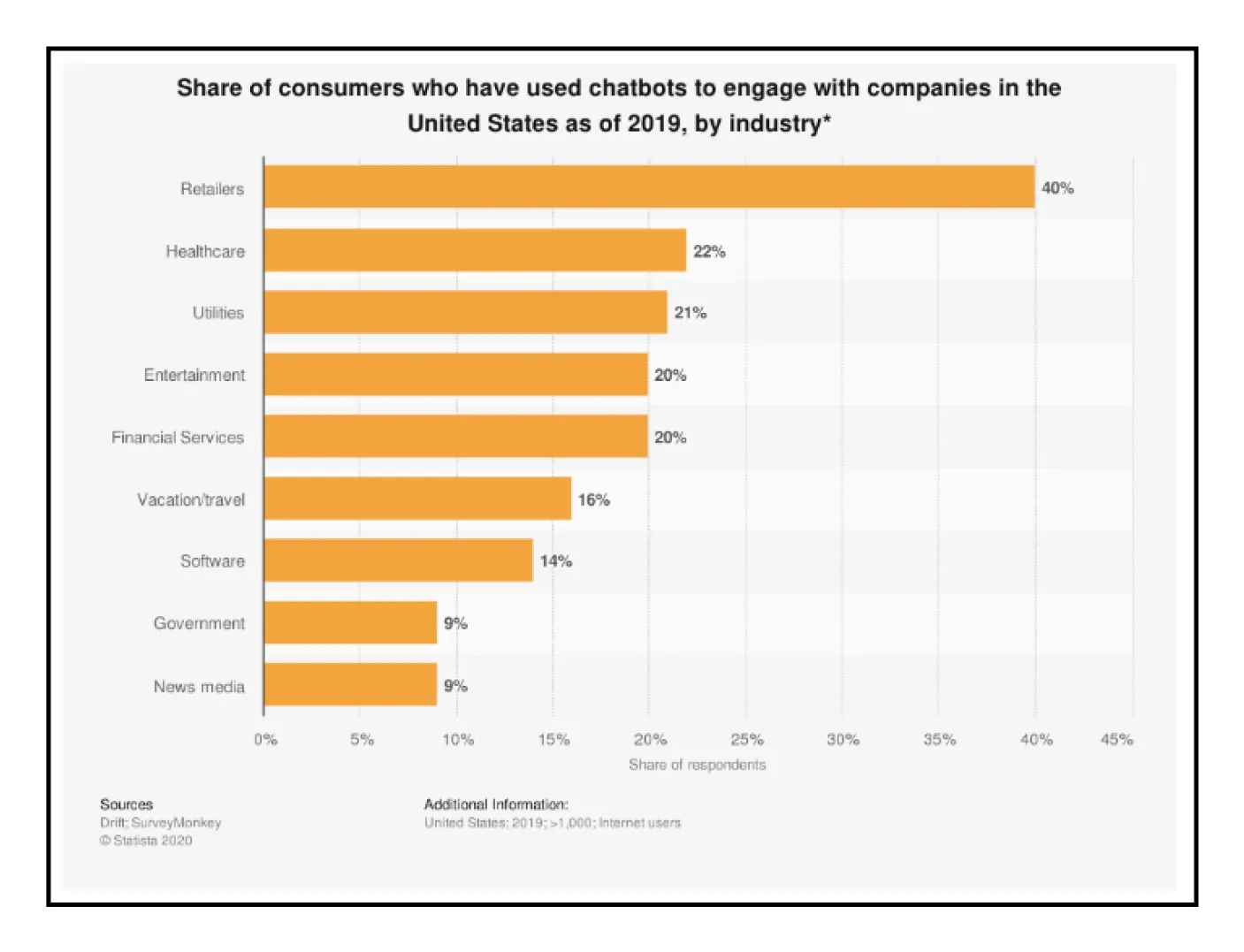 ecommerce trends retail chatbots statistics c84f3aea30 - Lifesight