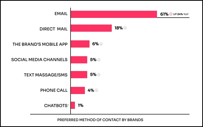 email marketing dos and donts preferred contact methods by brand edc2b9a98f - Lifesight