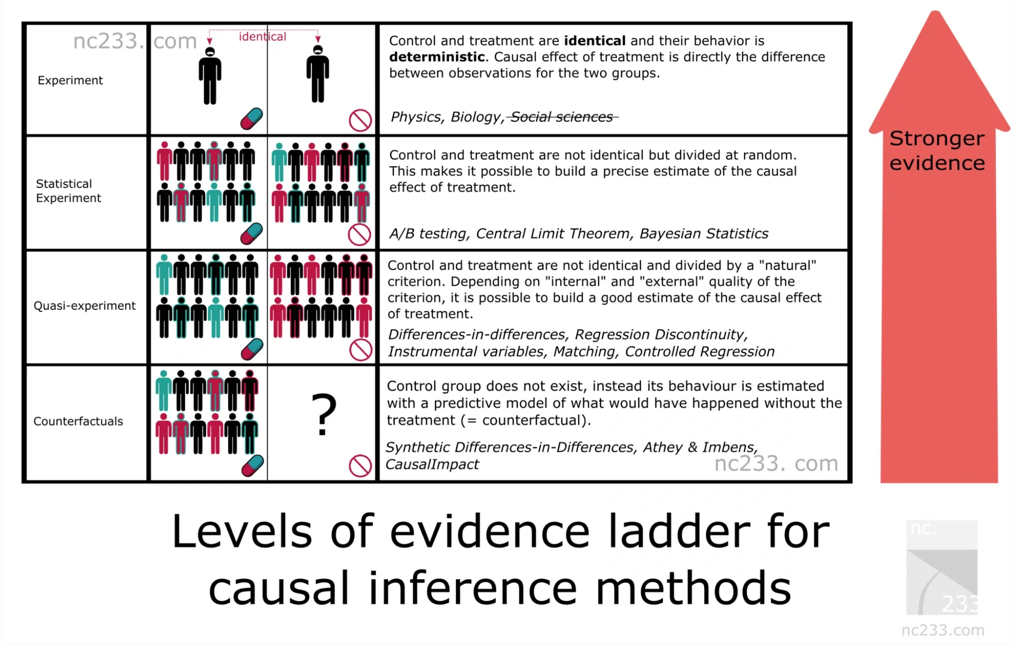 evidence ladder causal inference - Lifesight