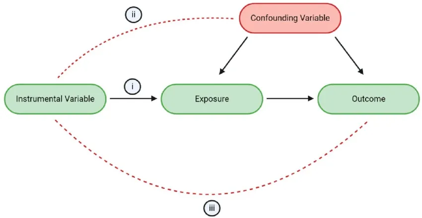 example of a dag causal inference - Lifesight