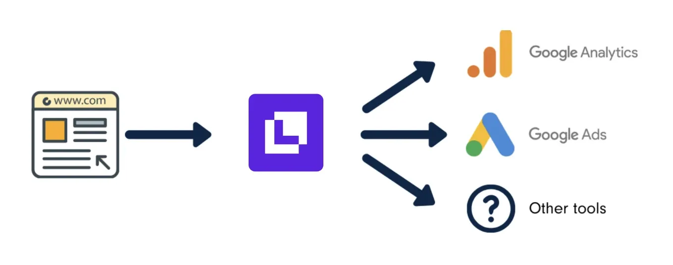 fine tuning the process of server side tracking - Lifesight