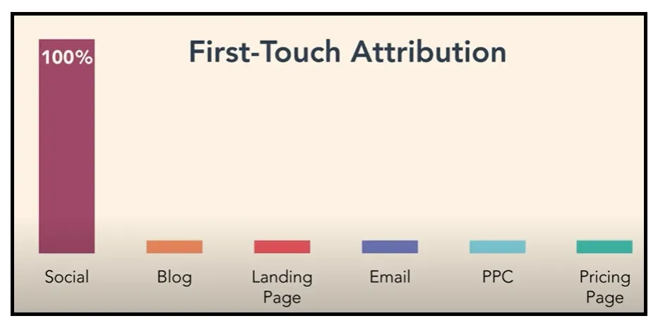 first-click-model