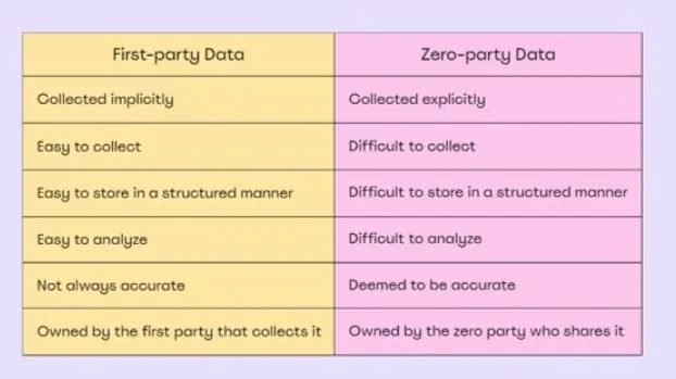 First-party data vs Zero-party data