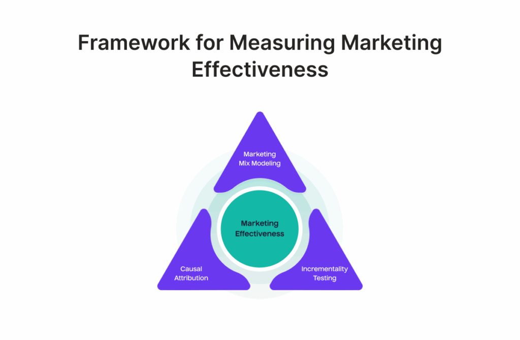 What is Marketing Effectiveness and How to Measure it?