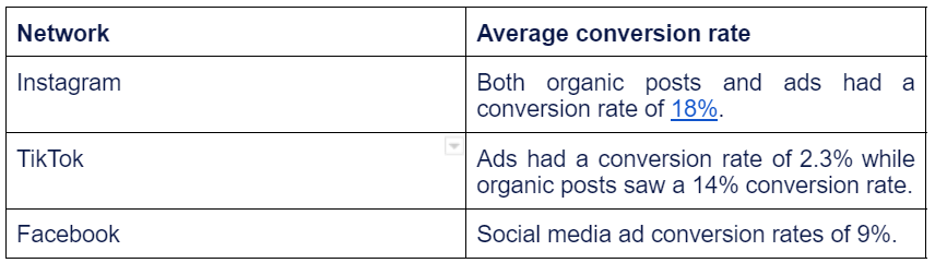 good social media conversion rate benchmarks 8f7f7d6a3d - Lifesight