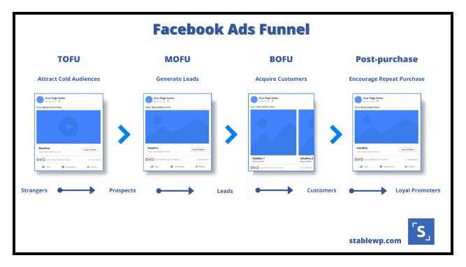 Hacks to Increase Facebook Ad Conversion - Facebook Ad Funnels