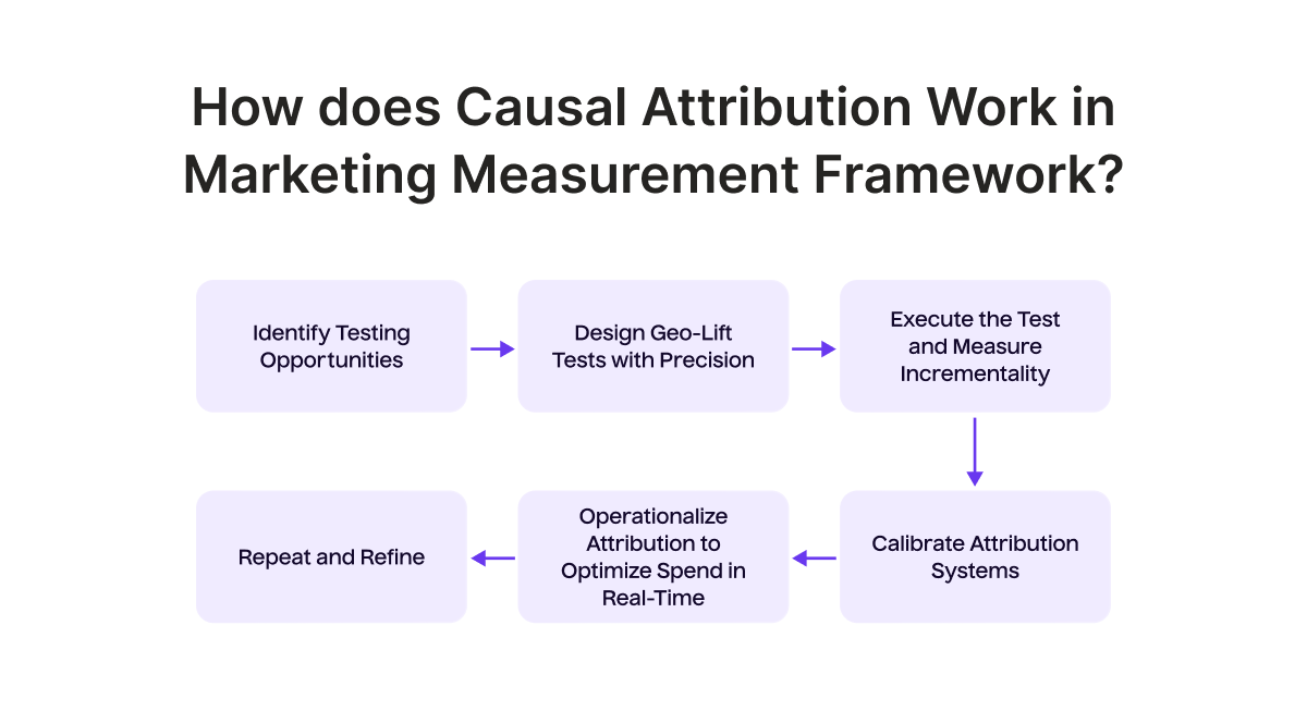 How does causal attribution works in marketing measurement framework