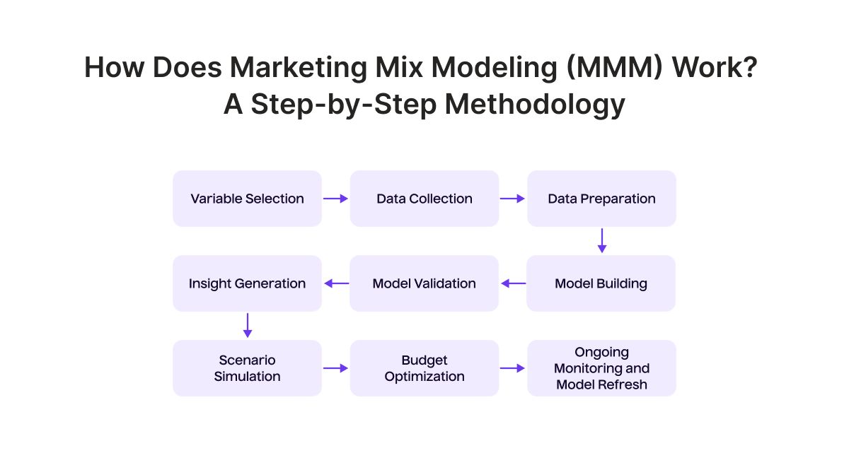 How Does Marketing Mix Modeling MMM Work a Step by Step Methodology