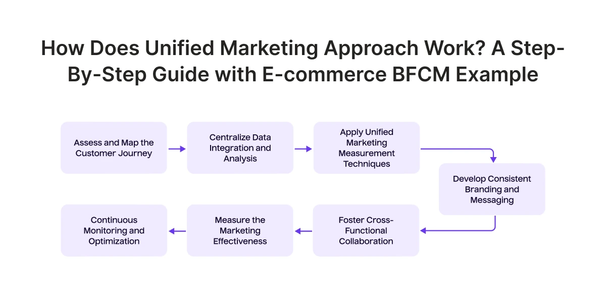 How Does Unified Marketing Approach Work? A Step-By-Step Guide with E-commerce BFCM Example