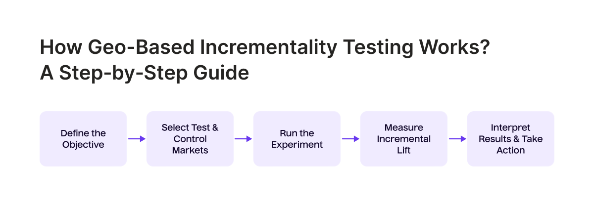How geo based incrementality testing works a step by step guide