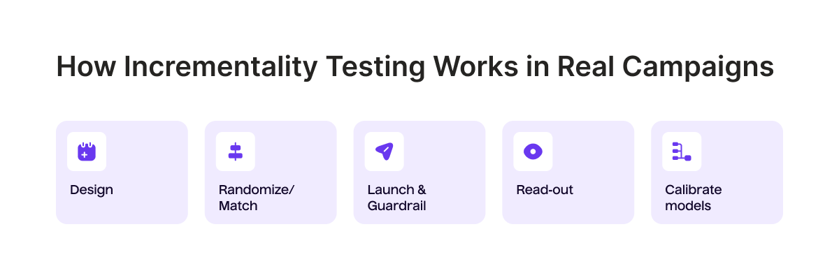 How Incrementality Testing Works in Real Campaigns