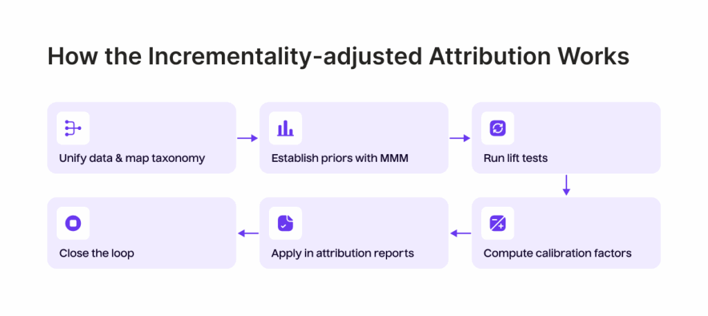 How the Incrementality Adjusted Attribution Works