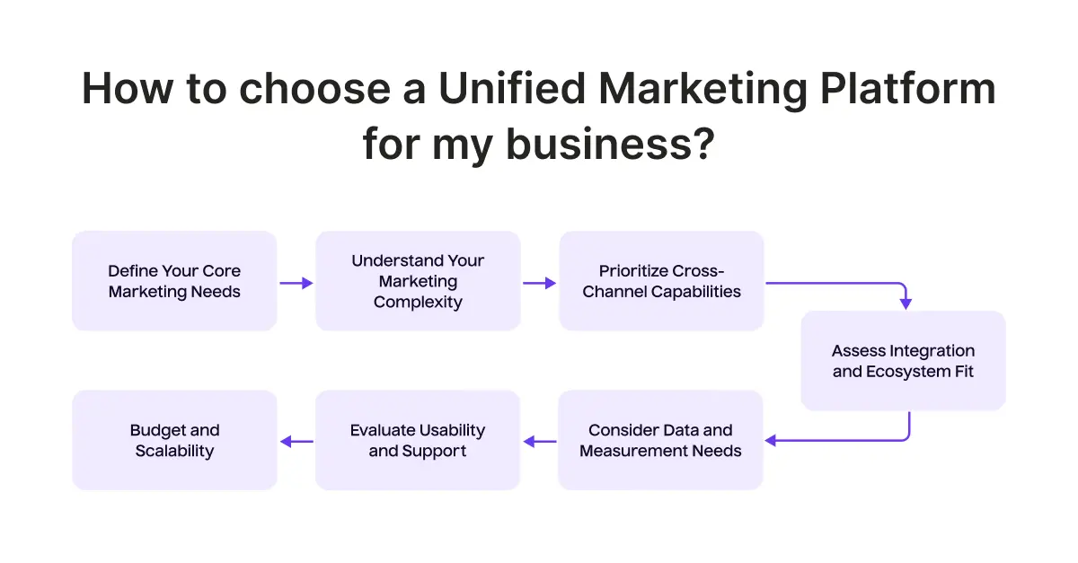 How to choose a Unified Marketing Platform for my business?