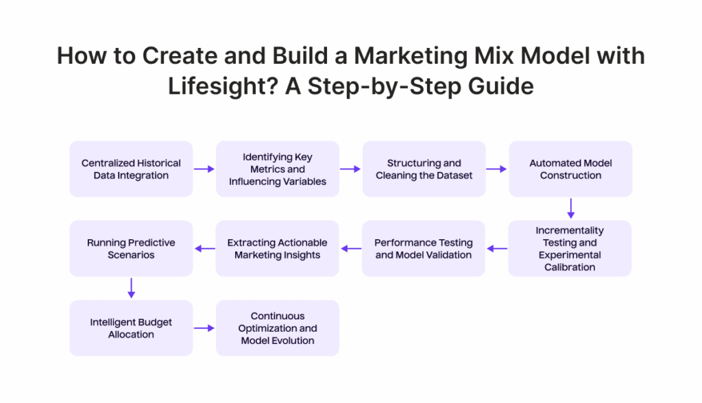 Marketing Mix Modeling (MMM): A Guide for CMOs and Marketers